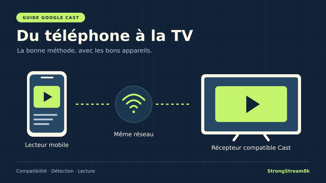 Schéma d’un téléphone et d’un téléviseur compatibles Google Cast reliés au même réseau domestique.